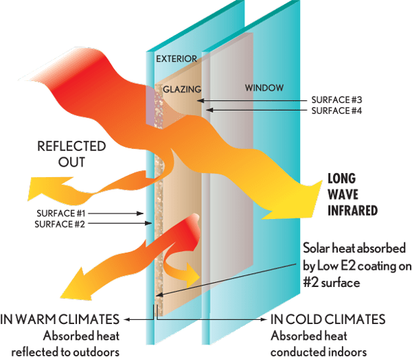 2-fach Verglasung Diagramm