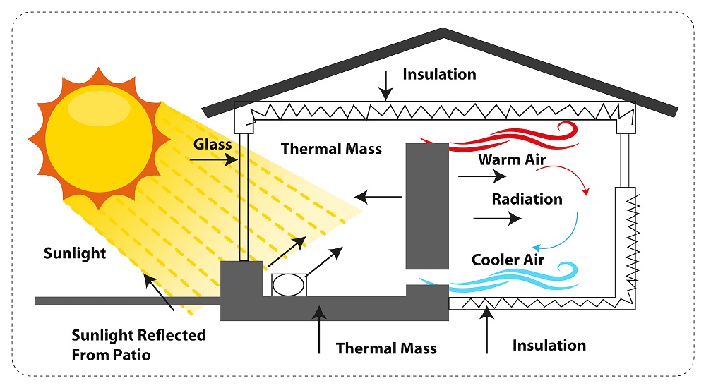 Moderne Hausdämmung Diagramm